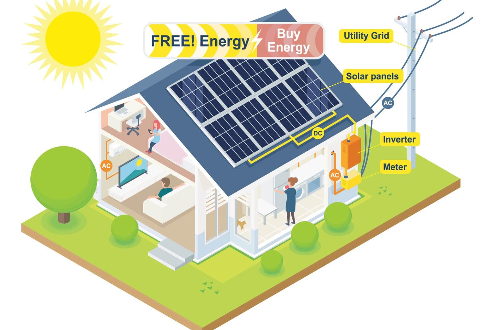 一个600瓦的太阳能系统需要多少个电池？(图1)
